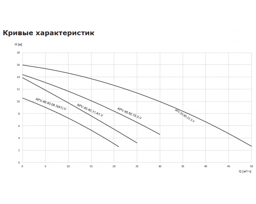 Дренажный насос Vandjord APV.40B.40.08.A1.V (76221301)