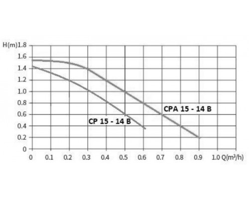 Насос циркуляционный для ГВС Smart Install CPA 15-14B 80мм 5Вт 1x230В 50Гц. 110402S Насос циркуляционный для ГВС Smart Install CPA 15-14B 80мм 5Вт 1x230В 50Гц. 110402S
