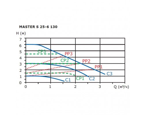 Циркуляционный насос SHINHOO MASTER S 25-6 130 (71111001) Циркуляционный насос SHINHOO MASTER S 25-6 130 (71111001)