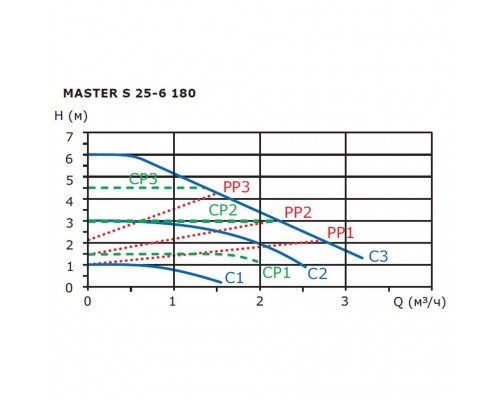 Циркуляционный насос SHINHOO MASTER S 25-6 180 (71111003) Циркуляционный насос SHINHOO MASTER S 25-6 180 (71111003)
