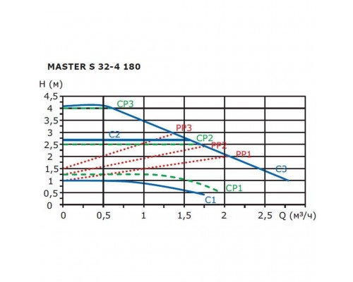 Циркуляционный насос SHINHOO MASTER S 32-4 180 (71111005)
