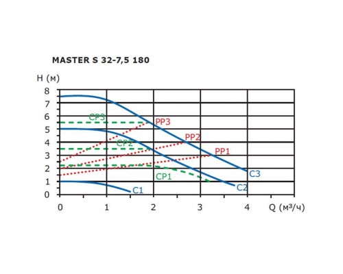 Циркуляционный насос SHINHOO MASTER S 32-7.5 180 (71111007) Циркуляционный насос SHINHOO MASTER S 32-7.5 180 (71111007)