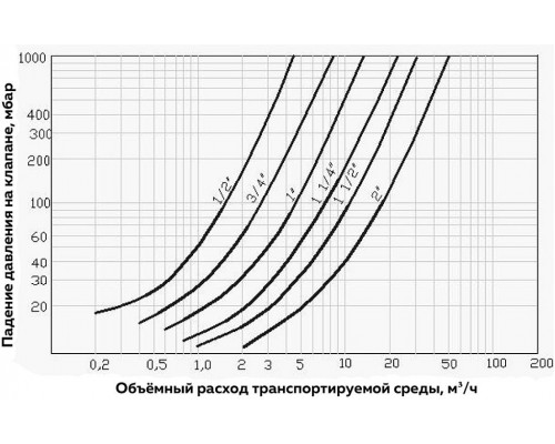 Клапан обратный Smart Install ВР1/2 хВР1/2 . 57231S Клапан обратный Smart Install ВР1/2 хВР1/2 . 57231S