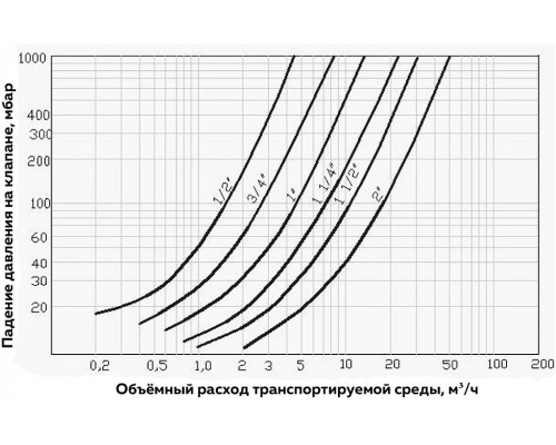 Клапан обратный Smart Install ВР3/4 хВР3/4 . 57232S